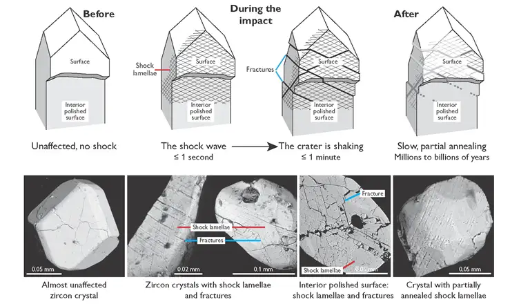Shock effects in the mineral zircon.