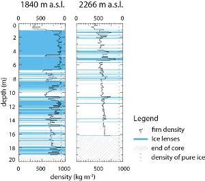 Figures og stratigraphy and density