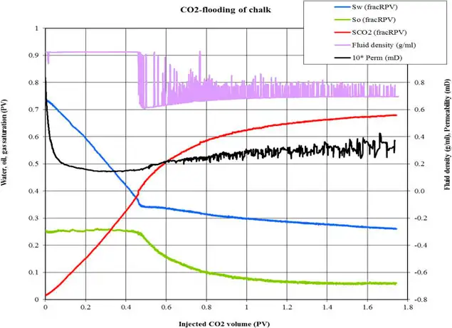 Chart over CO2 flooding