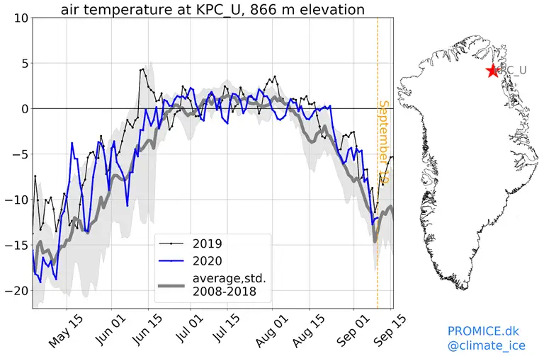 Graph of air temperature at Promice station