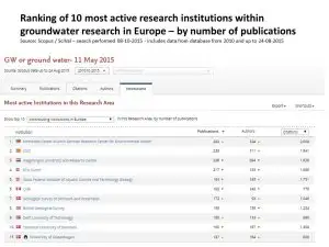 The 10 most publishing European research institutions within groundwater. The search results for the words groundwater and ground water in Elseviers Scopus database for the period from 2010 to 24 August 2015. 