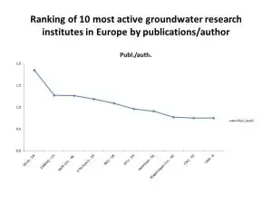Publications per author for the 10 most publishing European research institutions within groundwater. The search results for the words groundwater and ground water in Elseviers Scopus database for the period from 2010 to 24 August 2015. 