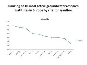Citations per author for the 10 most publishing European research institutions within groundwater. The search results for the words groundwater and ground water in Elseviers Scopus database for the period from 2010 to 24 August 2015.