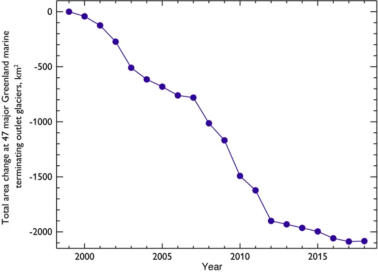 Graph showing ice reduction. x axis showing square kilometres, y axis showing year